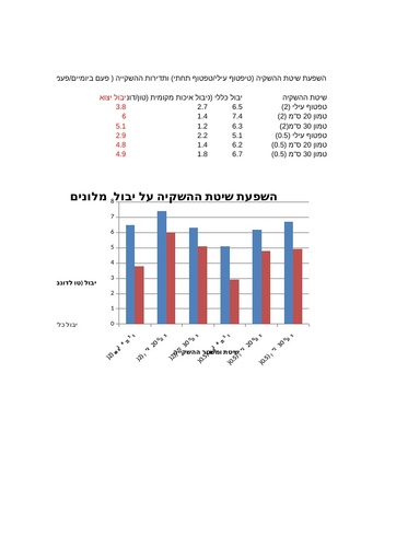 יבול מלונים