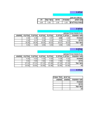 תוצאות ניסוי- קליטת ברזל ממזונות שונות